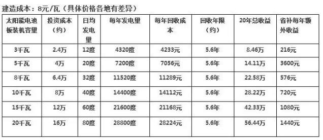 太阳能光伏发电