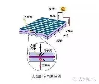 太阳能光伏发电