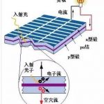 太阳能光伏发电