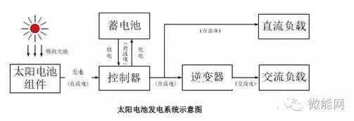 太阳能光伏发电