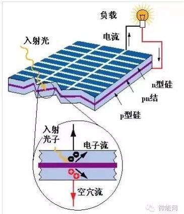 太阳能光伏发电