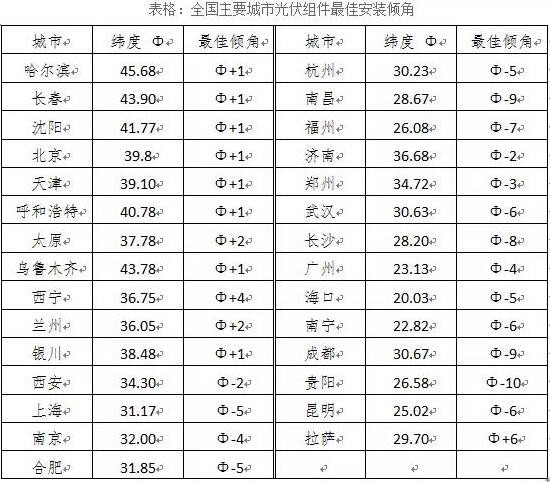 太阳能光伏发电