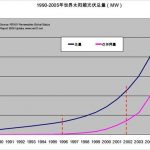 太阳能光伏发电