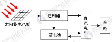 太阳能光伏发电
