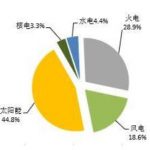太阳能光伏发电